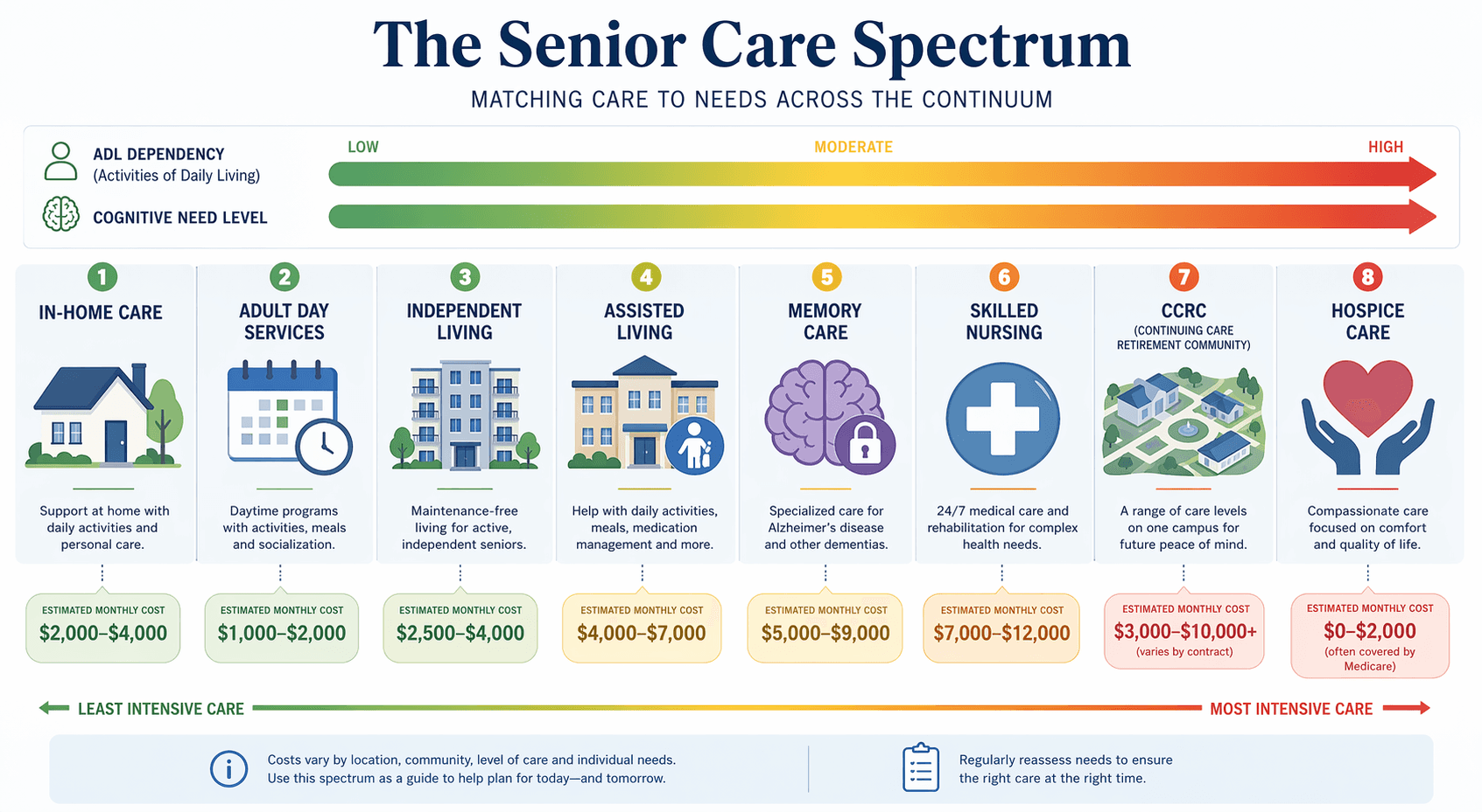 A horizontal spectrum infographic showing eight senior care types from left to right: in-home care, adult day, independent living, assisted living, memory care, skilled nursing, CCRC, and hospice, each with a distinct icon and a color gradient need-indicator bar above (green to red). Monthly cost callout bubbles float below each panel.