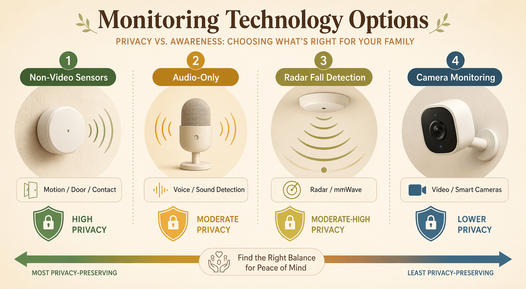 An infographic comparing four monitoring device types by privacy level: non-video sensors (green shield), audio-only (yellow shield), radar fall detection (yellow-green shield), and camera monitoring (blue shield).