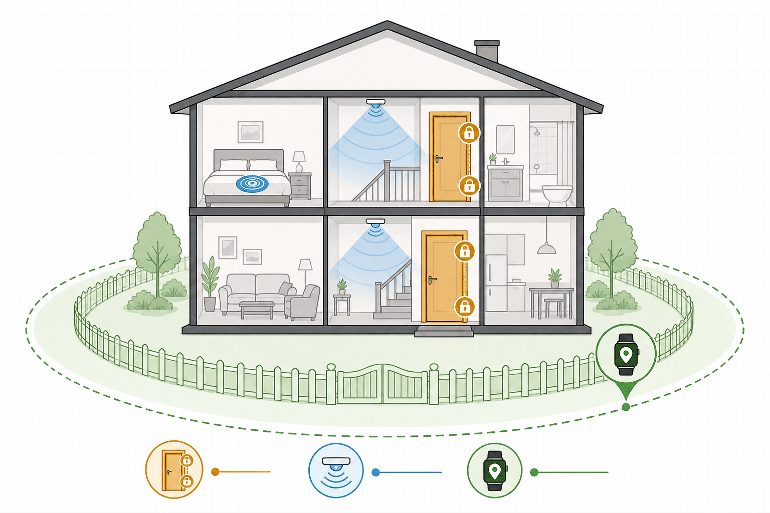 A cross-section house diagram showing layered safety zones: amber door modification icons, blue motion sensor arcs in hallways, a bed sensor pad, a GPS wearable near the yard boundary, and a green perimeter fence ring.
