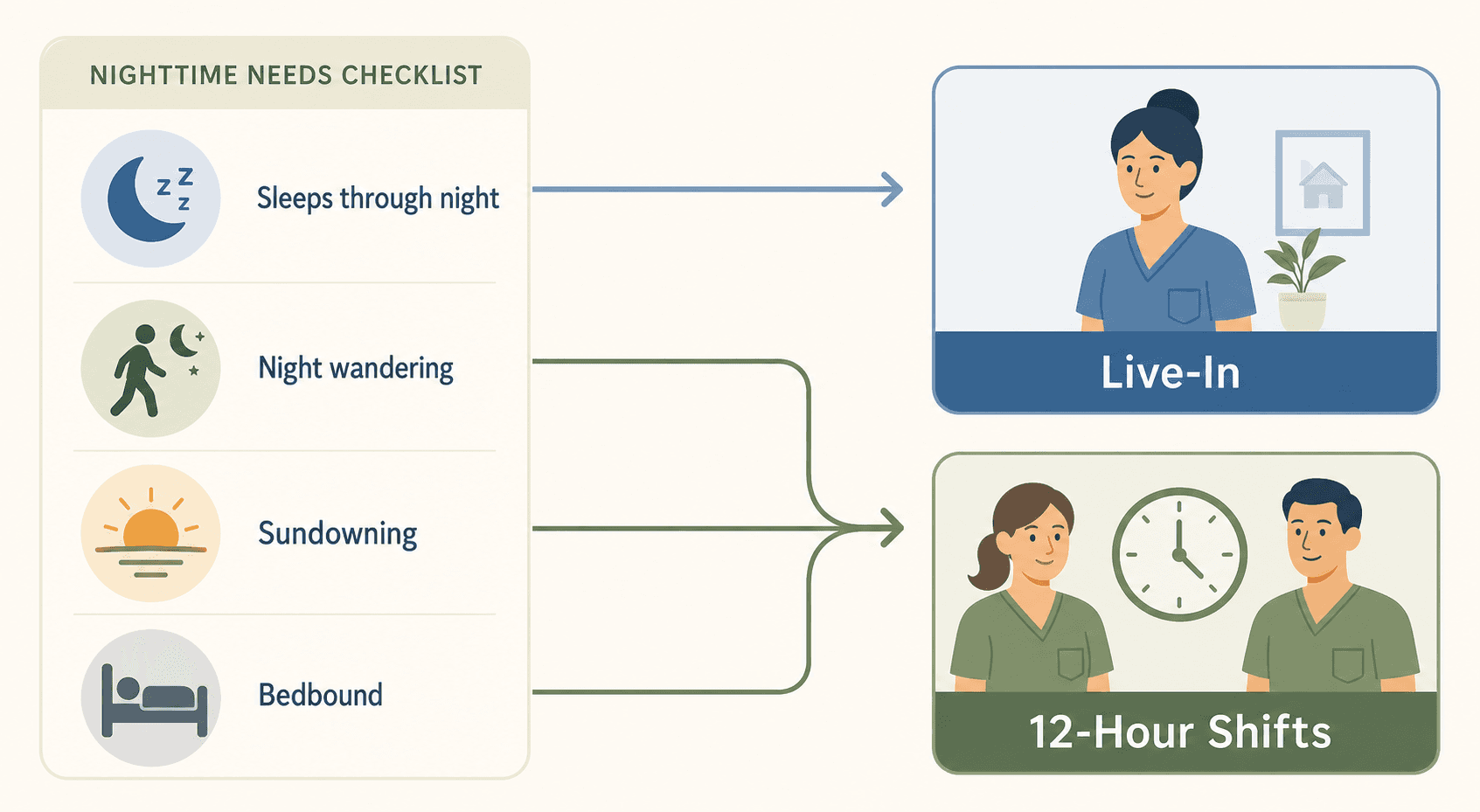 A flat vector decision flowchart matching senior nighttime behaviors to the appropriate care model. Icons on the left show a moon with Z's (sleeps through night), a person walking at night (night wandering), a setting sun (sundowning), and a bed (bedbound status). Arrows lead from these icons to two care model panels: a single caregiver icon labeled 'Live-In' for independent sleep, and two caregivers with a clock icon labeled '12-Hour Shifts' for night wandering, sundowning, and bedbound status.