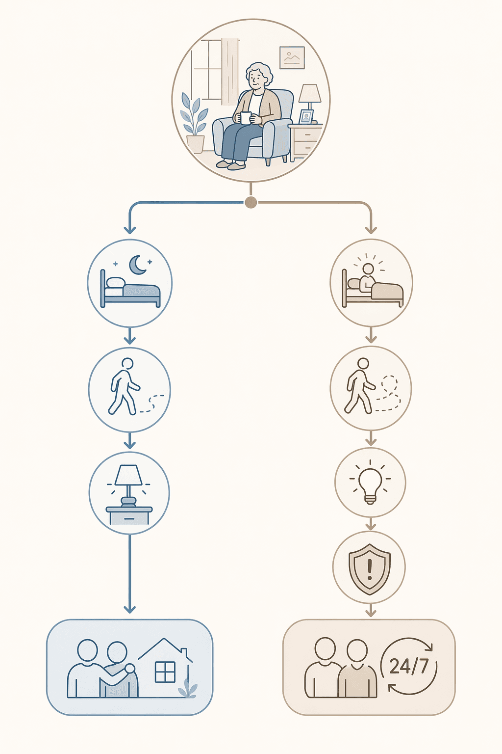 A clean editorial decision flowchart with icons and arrows. Left branch shows bed-with-moon icon and leads to 'live-in care'; right branch shows walking, lightbulb, and shield icons leading to '24/7 awake care'. Soft blue and taupe palette on warm off-white background.