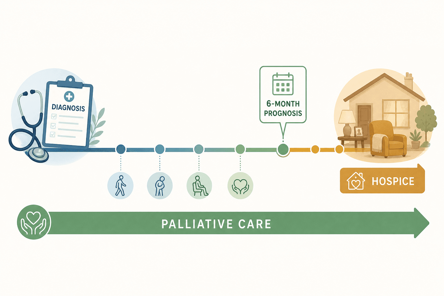 A horizontal timeline infographic showing palliative care spanning from diagnosis to end of life, with a callout at the 6-month prognosis mark where hospice begins.