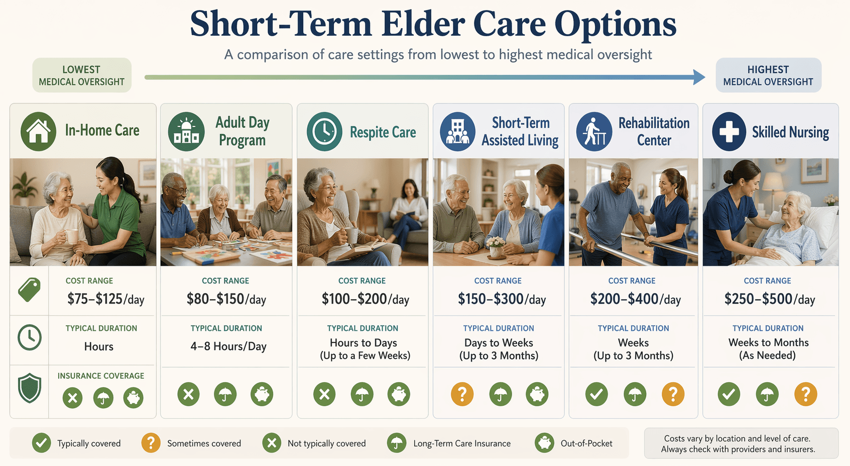 Comparison infographic showing six short-term elder care options arranged left to right from lowest to highest medical oversight: In-Home Care ($75-$125/day), Adult Day Program, Respite Care, Short-Term Assisted Living ($99-$250+/day), Rehabilitation Center ($200-$500/day), and Skilled Nursing, each with cost ranges, typical duration indicators, and small insurance coverage icons using a warm blue-and-green color palette with diverse older adults in comfortable settings