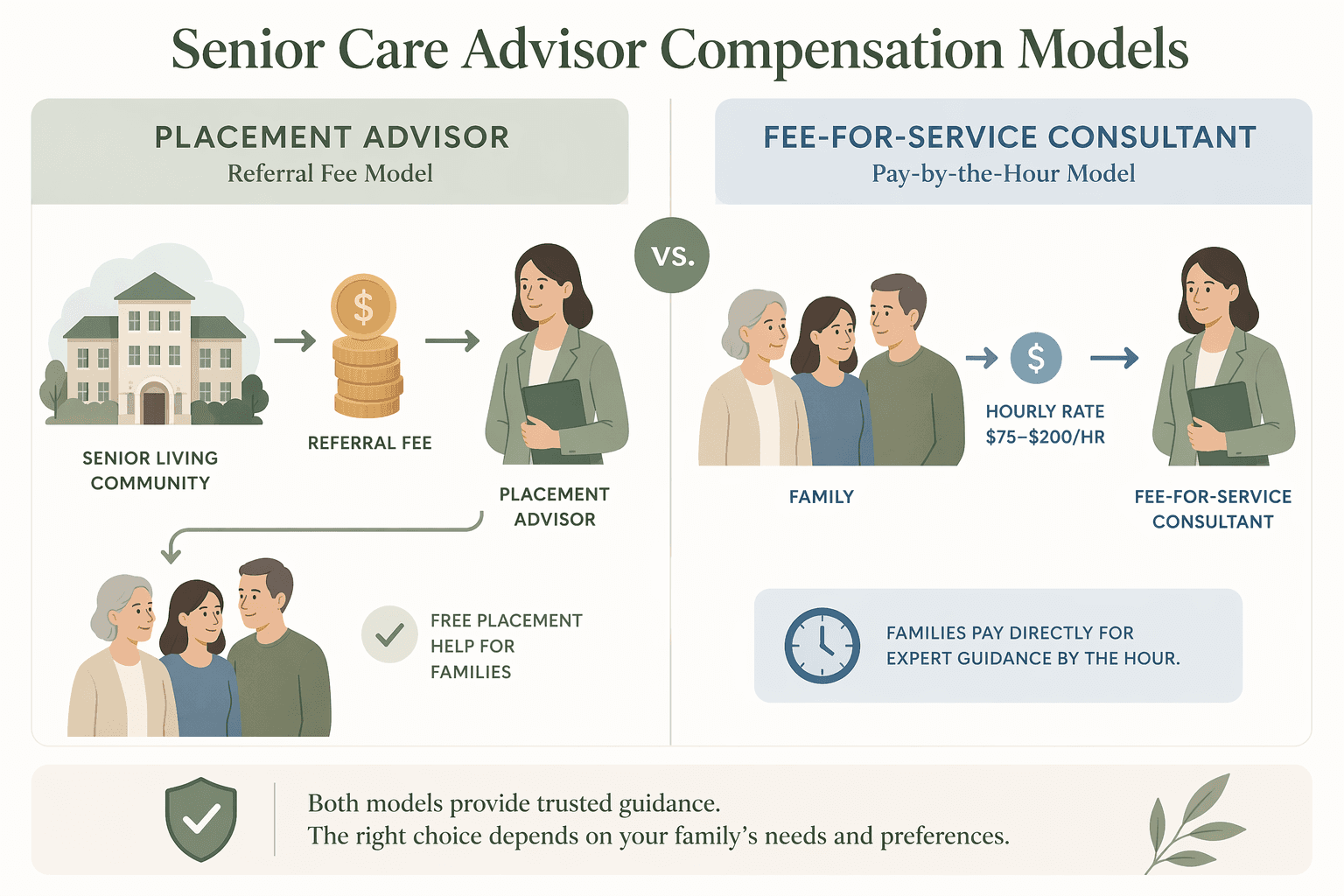 A side-by-side editorial illustration comparing two compensation models: on the left, a senior living building icon with coins flowing to a placement advisor while a family receives free help; on the right, a family figure paying an hourly rate directly to a fee-for-service consultant.