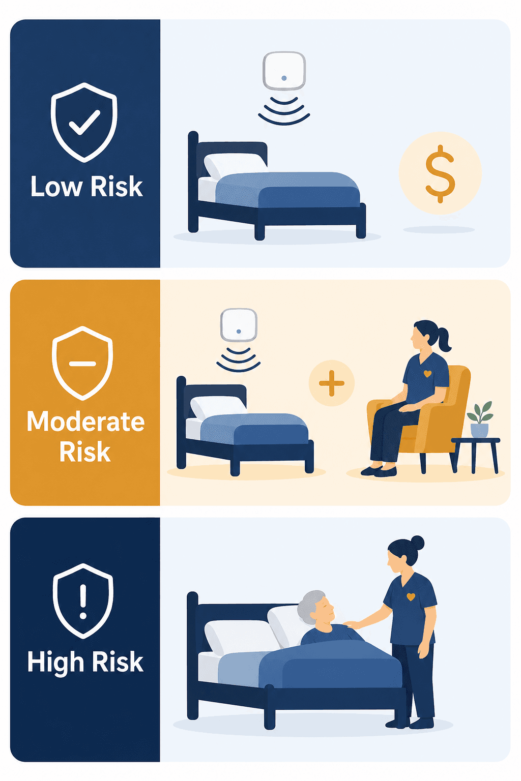 Three-tier decision framework illustration showing low risk with a bed and sensor, moderate risk with a bed, sensor, and part-time caregiver, and high risk with a bed and full-time caregiver.