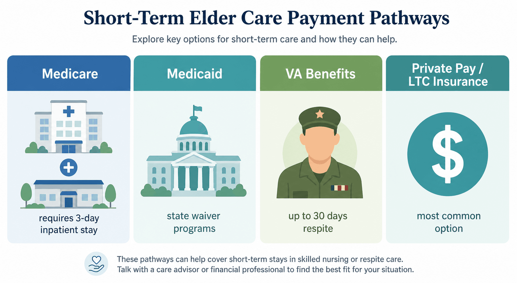 Four-column editorial comparison chart showing short-term elder care payment pathways with columns labeled Medicare (hospital and skilled nursing icons, note 'requires 3-day inpatient stay'), Medicaid (state building icon, note 'state waiver programs'), VA Benefits (veteran icon, note 'up to 30 days respite'), and Private Pay / LTC Insurance (dollar sign icon, note 'most common option') in a calm blue-and-green palette