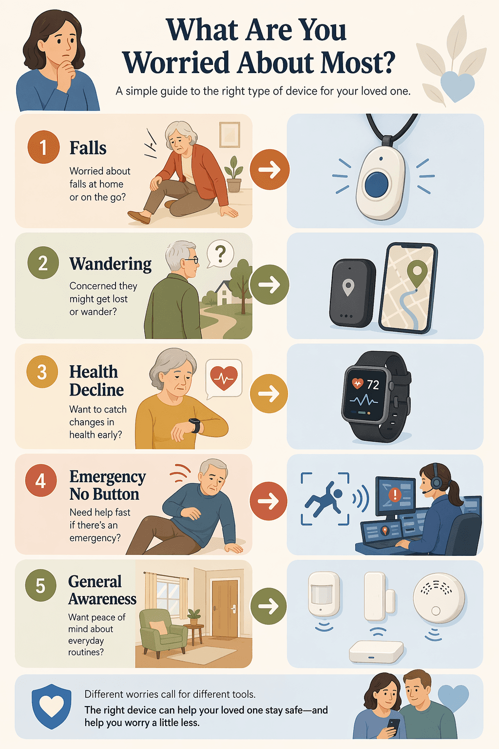 Framework showing five caregiver worries mapped to monitoring device categories