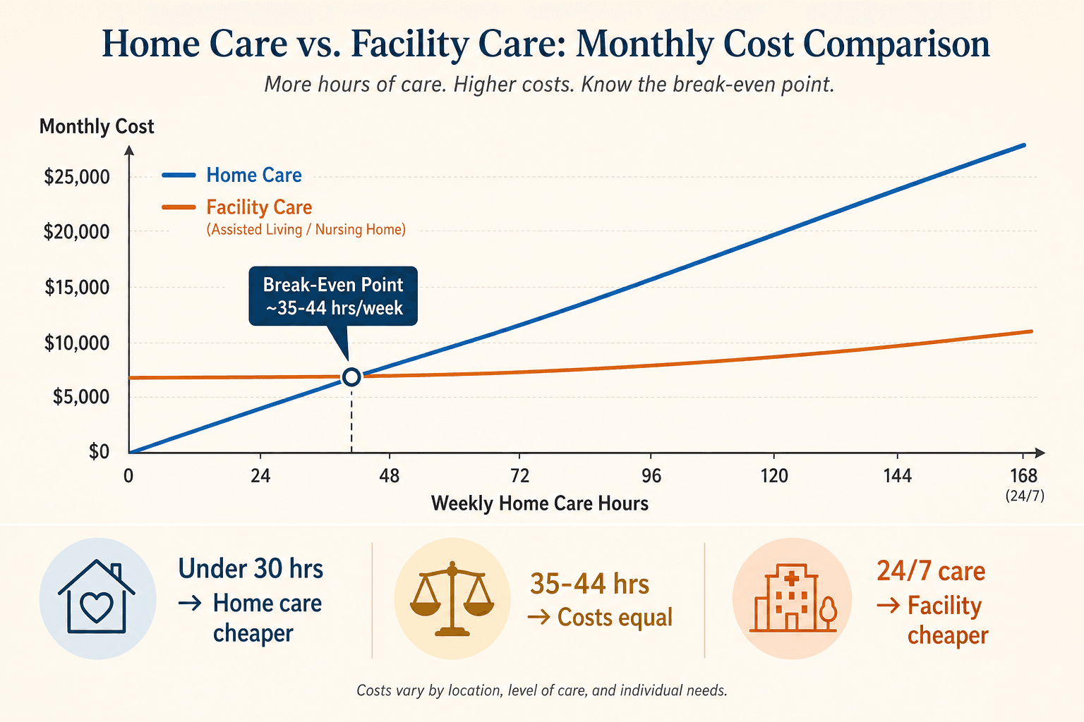 A dual-line chart showing monthly home care costs rising steeply across weekly care hours while facility care costs remain flatter, with a marker at the break-even crossover point.