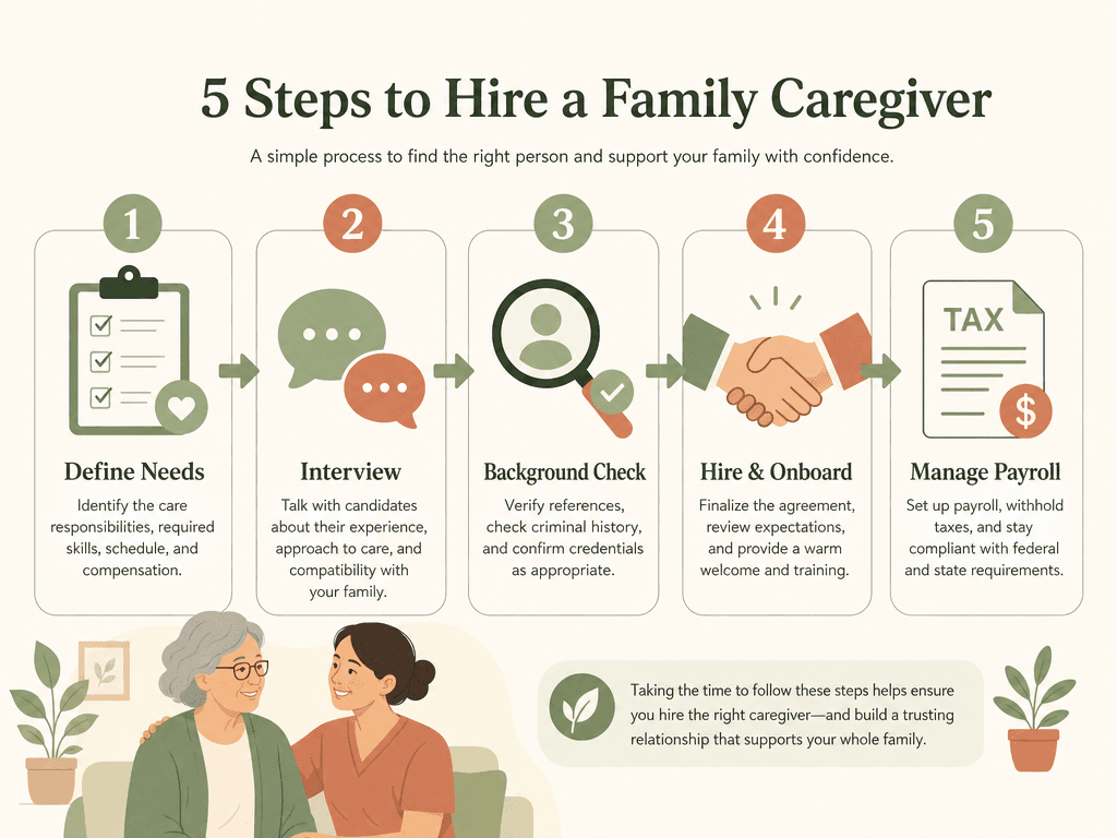A five-step horizontal process flow infographic for hiring a private companion: define needs, interview, background check, hire and onboard, and manage payroll, with icons for each step