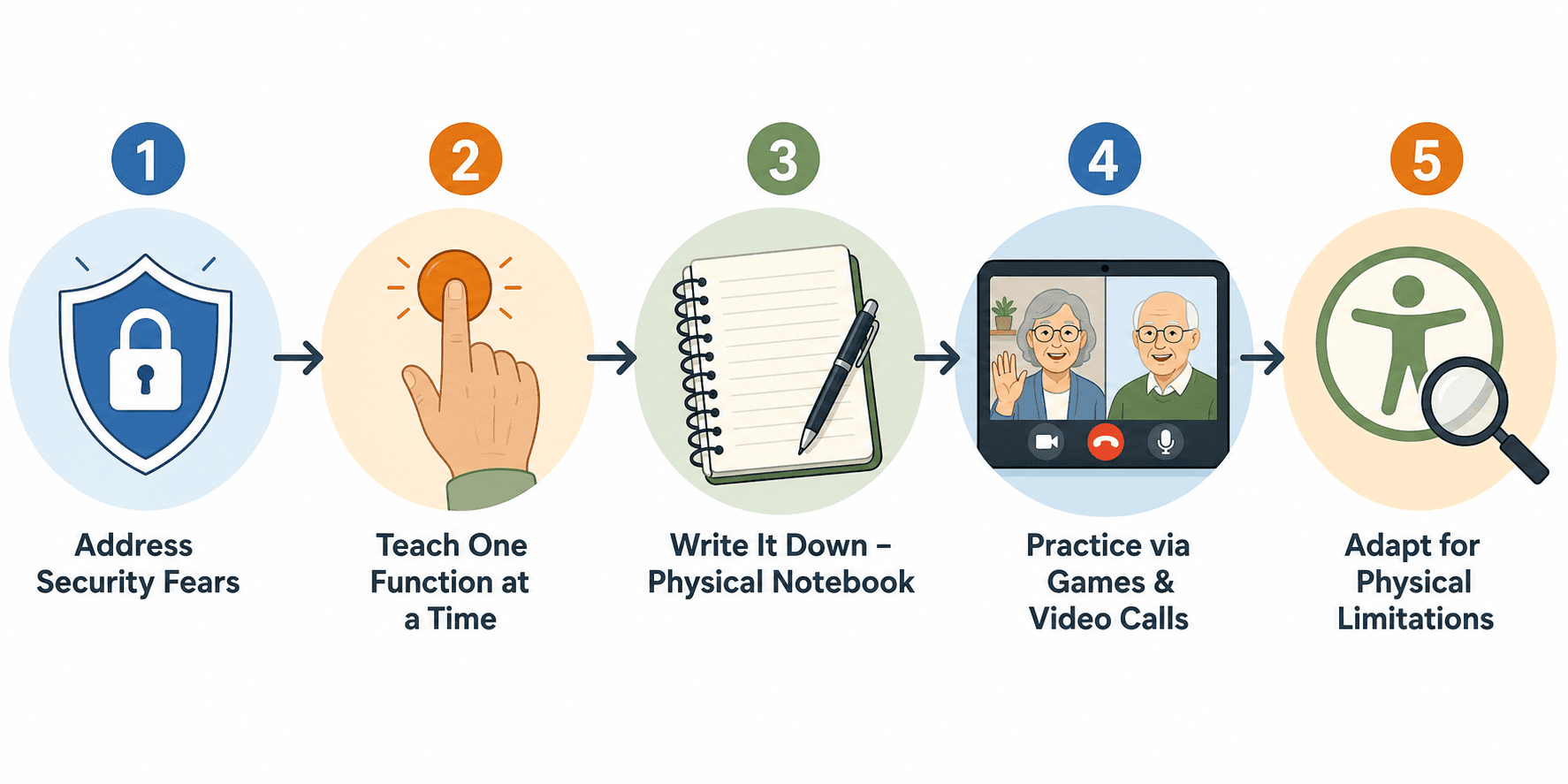 A clean editorial infographic showing five numbered circles connected by arrows in sequence from left to right: a security shield icon, a single-finger press icon, an open notebook, a video call connection icon, and an accessibility person symbol.