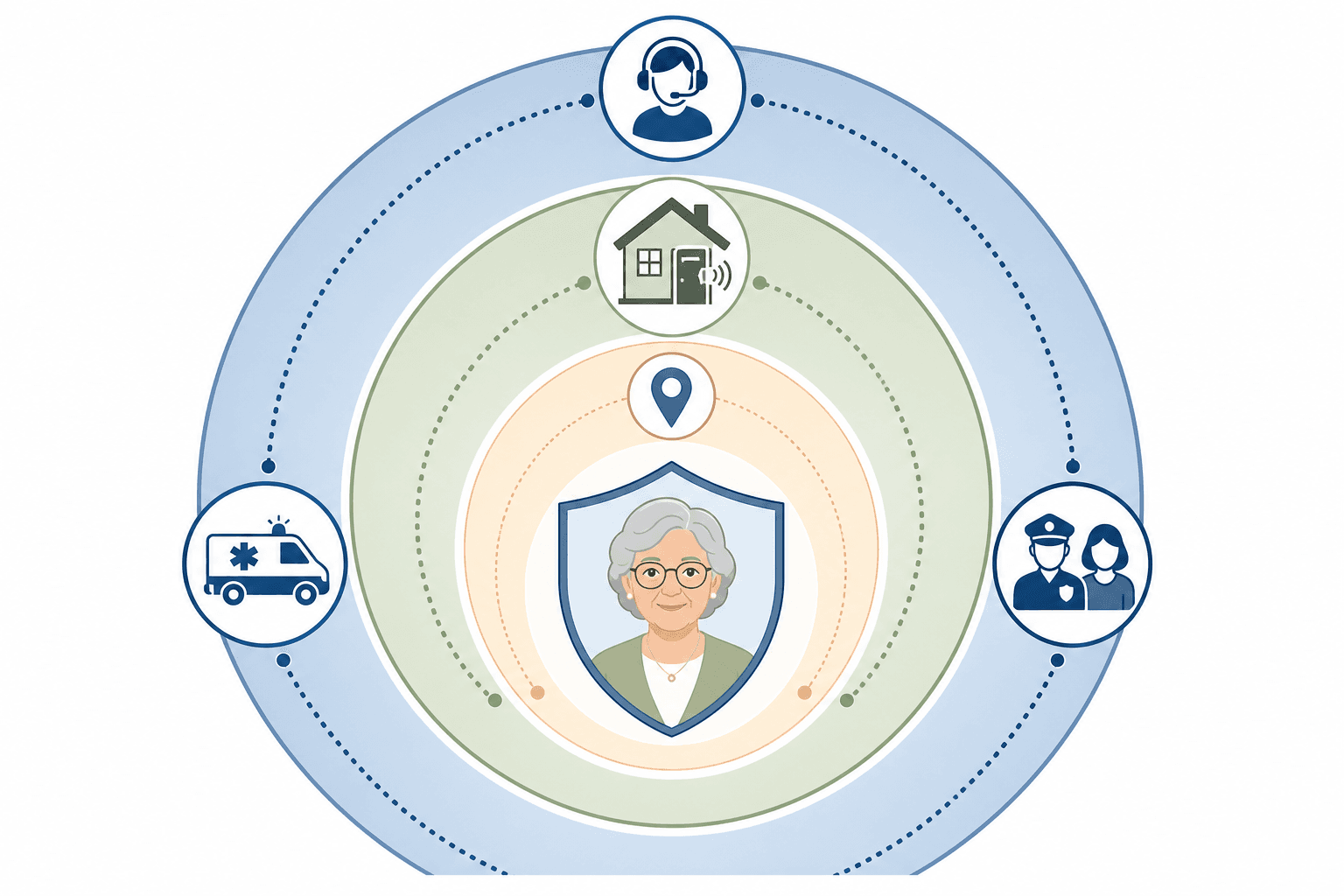 A diagram showing a senior person icon surrounded by concentric protective rings representing GPS tracking, home door alarms, and emergency response coordination as layered safety measures.