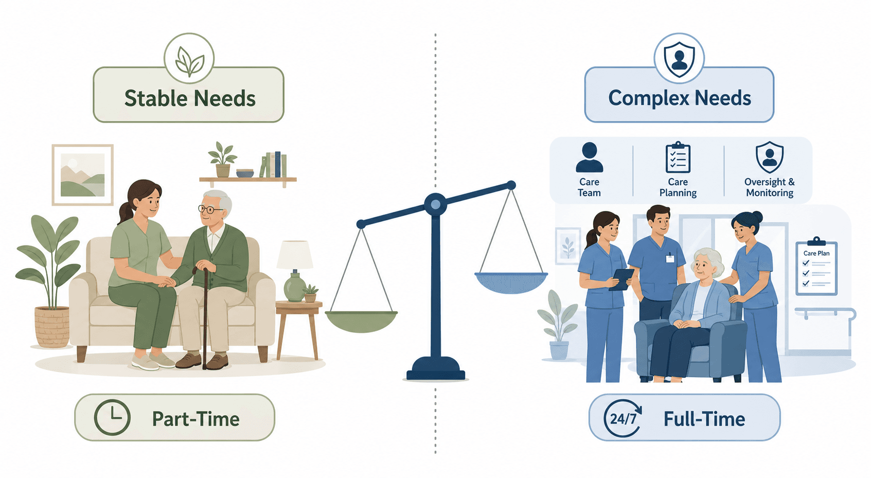 A flat vector decision framework illustration. The left side shows a simple home scene with a single caregiver and senior icon labeled 'Stable Needs' and 'Part-Time'. The right side shows a structured care setting with multiple caregivers and oversight icons labeled 'Complex Needs' and 'Full-Time'. A weighing scale at center tips slightly between the two options.