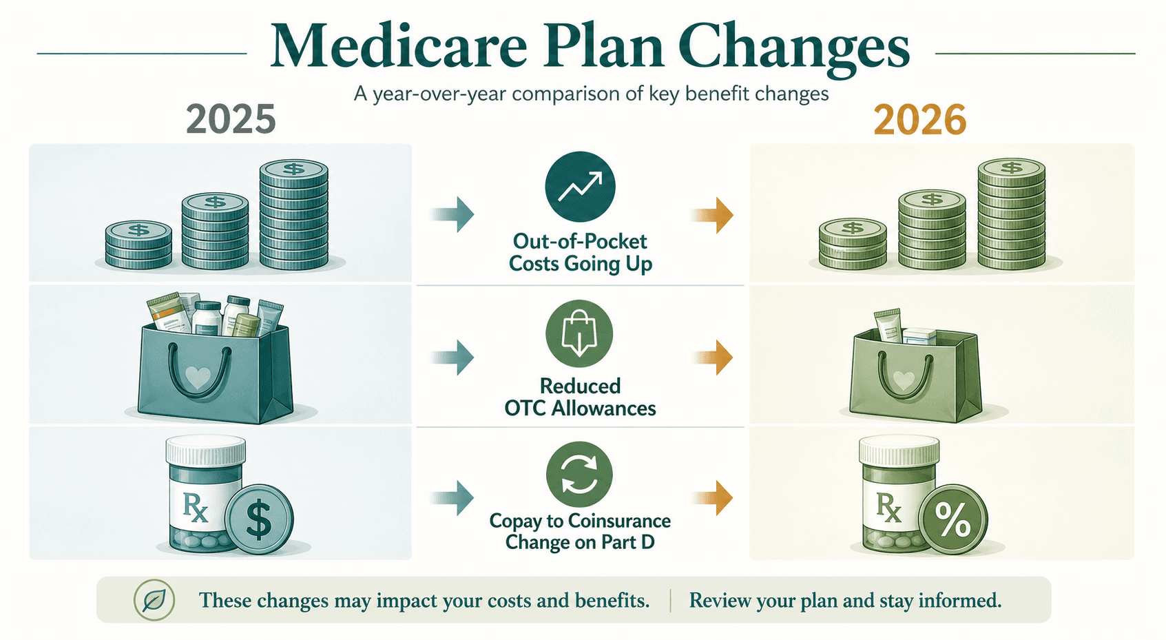 An editorial comparison illustration shows 2025 vs 2026 Medicare benefit changes side by side. Left side marked '2025' in muted gray shows a lower stack of coins, a fuller shopping bag icon, and a pill bottle with a coin symbol. Right side marked '2026' in amber shows a higher coin stack, a smaller shopping bag, and a pill bottle with a percentage symbol.