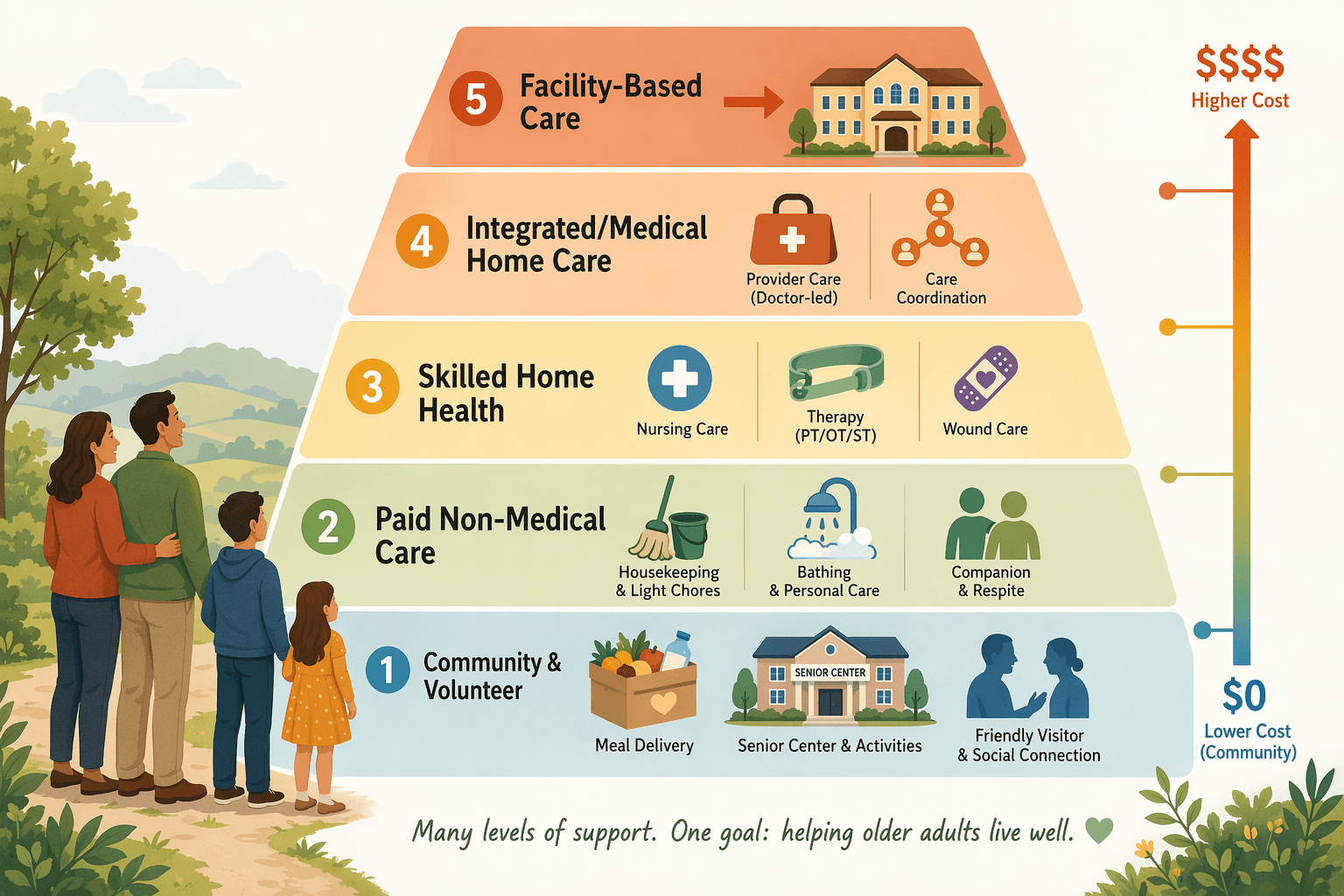 A warm-toned flat vector illustration of a five-tier ascending pyramid titled 'services stack'.