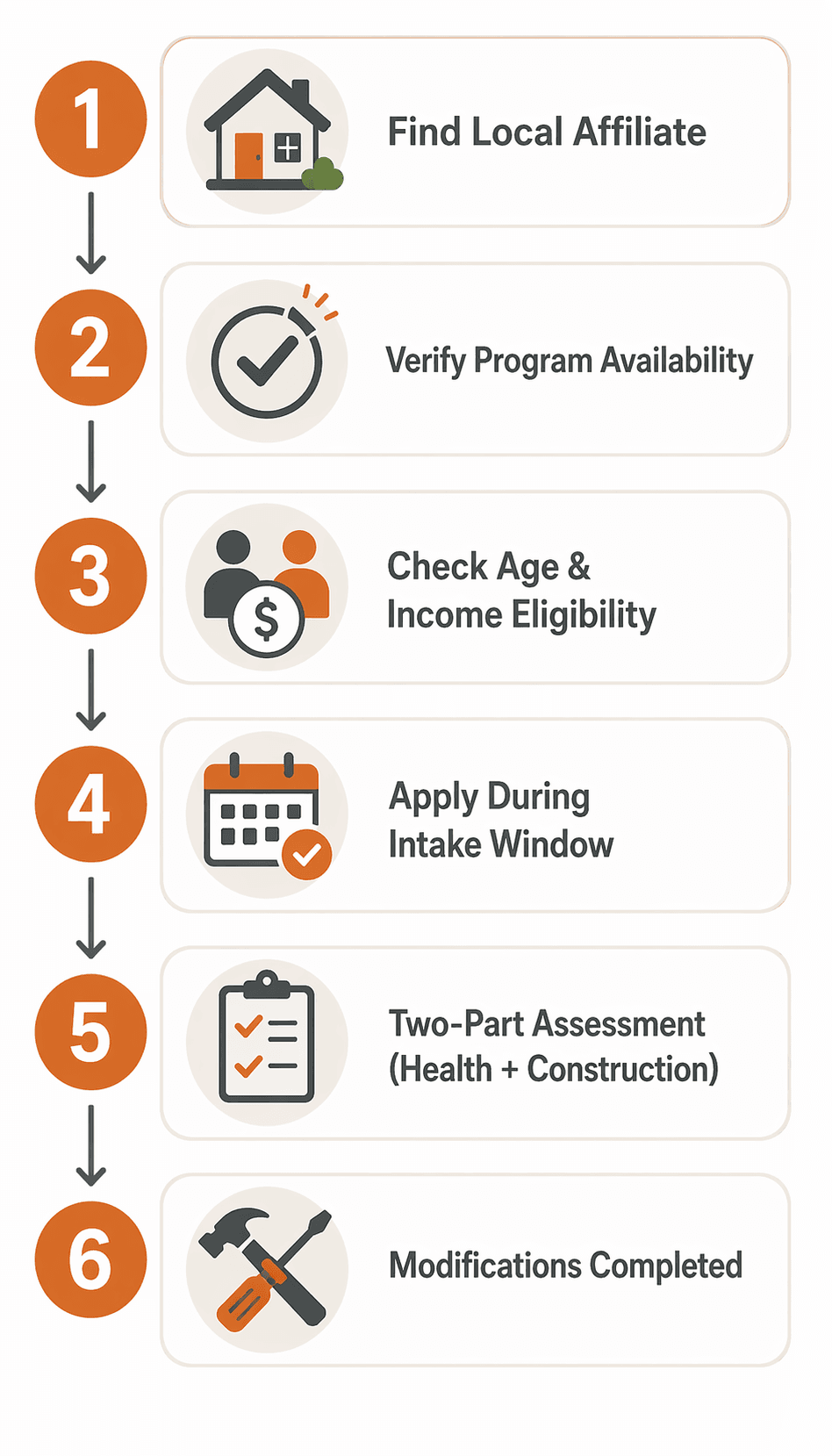 Flowchart showing the Habitat for Humanity Aging in Place application process from finding a local affiliate to completed home modifications