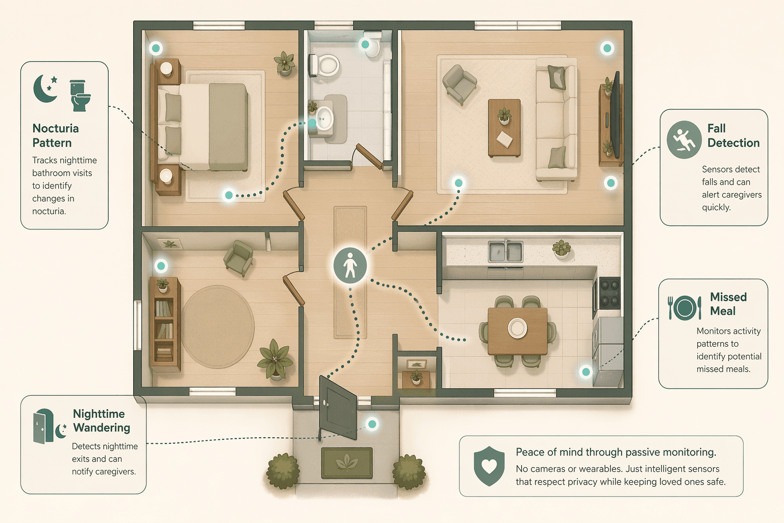 Top-down floor plan illustration of a home with glowing dots and sensor icons in key rooms: a bedroom showing nocturia bathroom trip patterns, a hallway with a fall silhouette, a kitchen with a plate icon for missed meals, and a front door with a wandering icon, connected by soft dotted movement path lines.