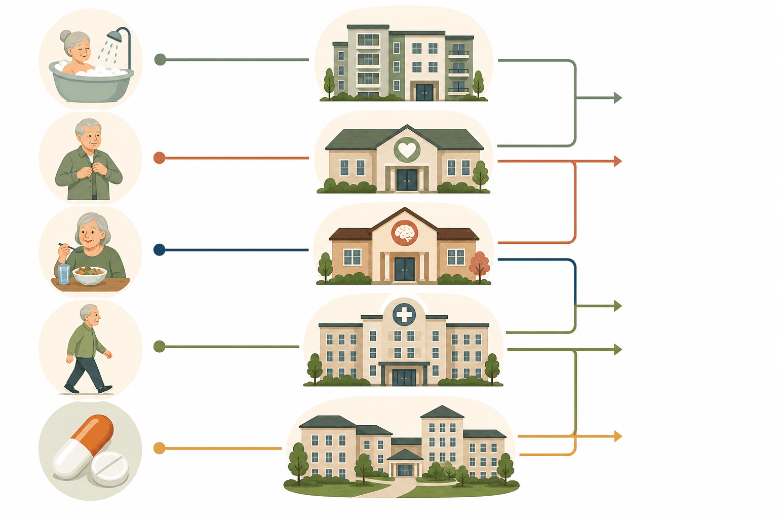 A decision framework illustration showing ADL icons on the left, five facility-type icons in the center, and matching arrows connecting specific needs to facility types.