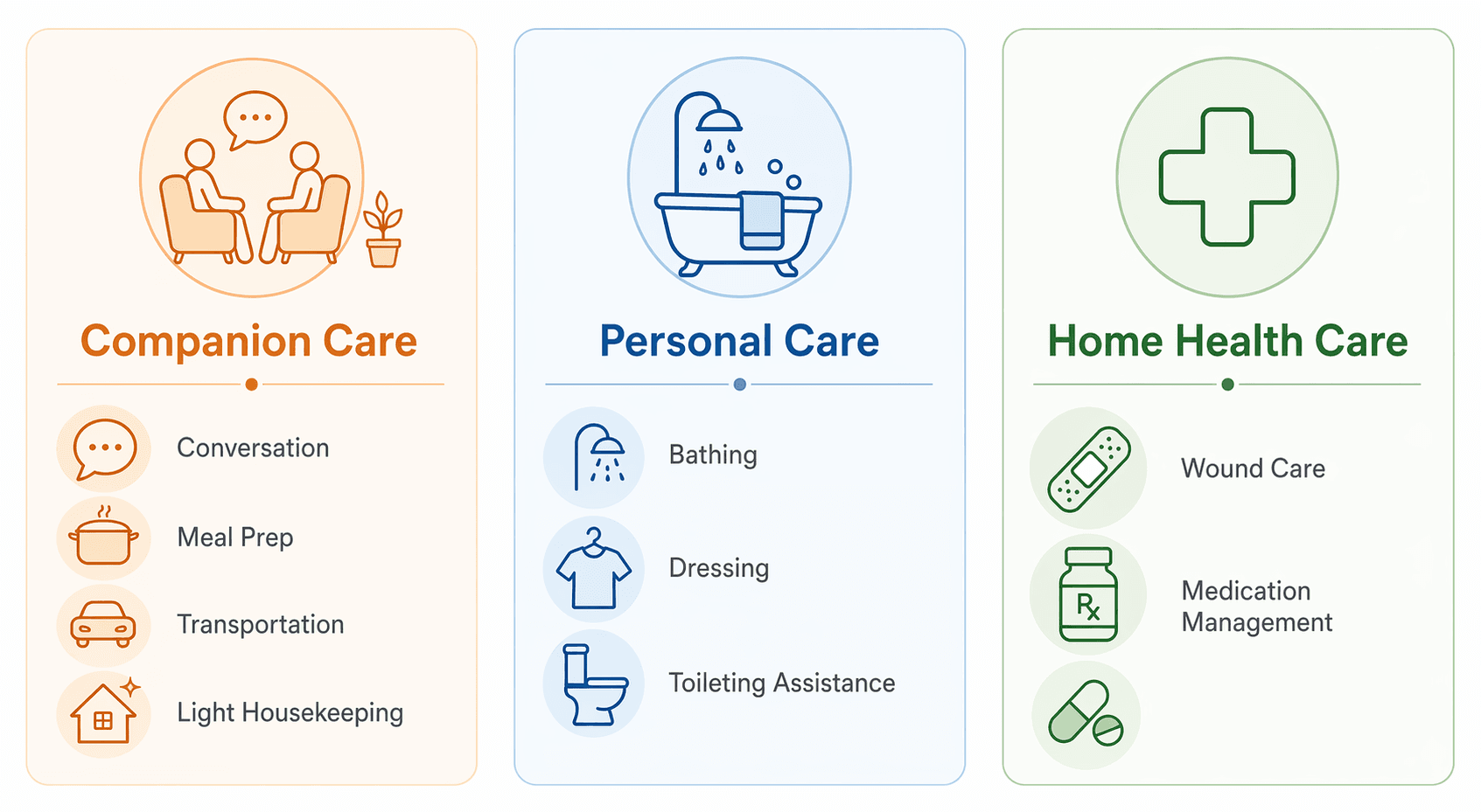 Comparison of companion care, personal care, and home health care services