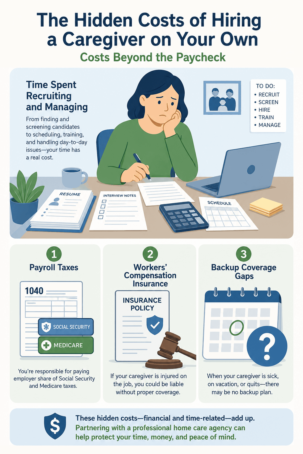 A flat vector illustration showing a family member at a desk with papers and a calculator representing time spent recruiting and managing; below are three icons in a row: a tax form with Social Security and Medicare labels for payroll taxes, a document with a gavel icon for workers' compensation insurance, and a calendar with a question mark for backup coverage gaps.
