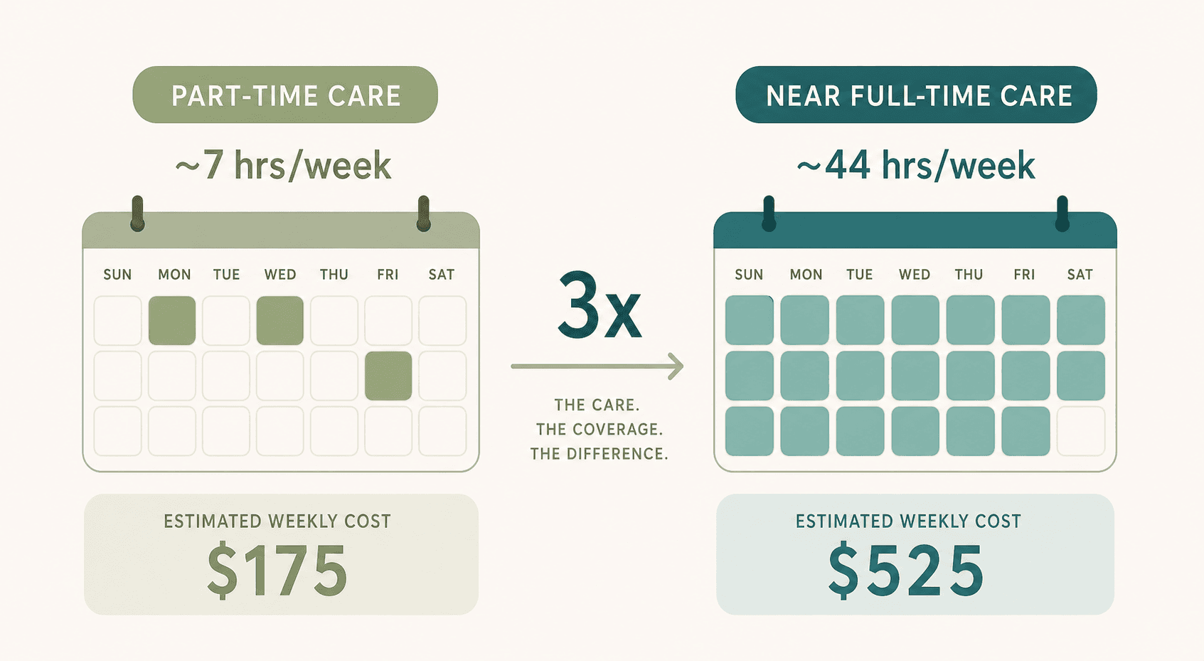 A side-by-side illustration comparing a part-time care schedule of 7 hours per week with a near-full-time schedule of 44 hours per week, showing the roughly 3x cost difference.
