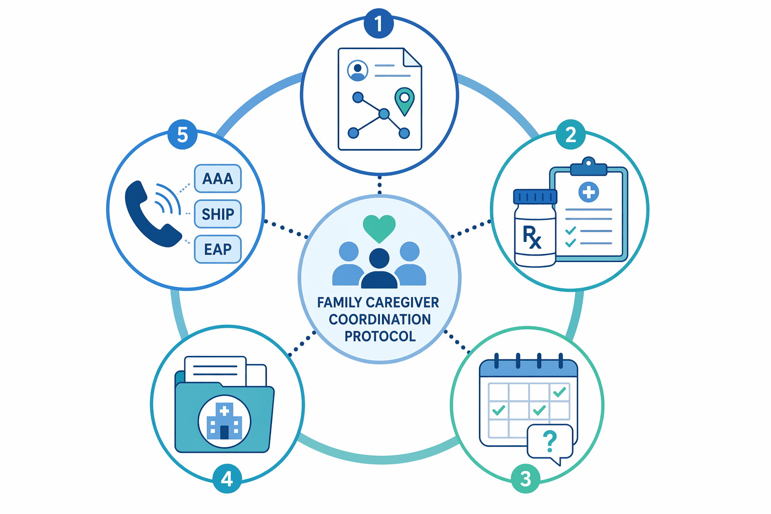 Five-node framework showing a shared care map, medication and diagnosis record, appointment workflow, insurance and discharge folder, and escalation contact