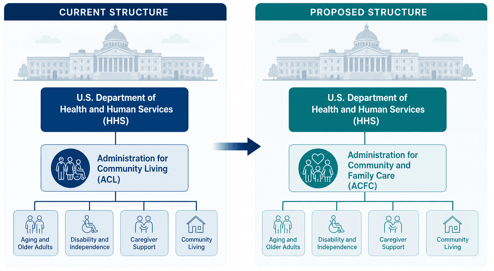 A clean informational diagram comparing the current HHS organizational structure (ACL as a standalone entity) with the proposed restructuring (ACL dissolved into a new ACFC within HHS). Two simple panels use blue and teal tones with minimal government-building iconography.
