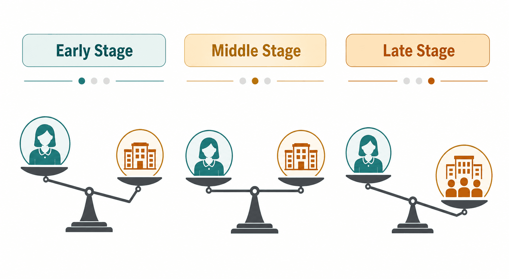 A three-column editorial infographic showing a dementia stage decision framework. Early Stage column shows a scale tipping toward a private caregiver icon. Middle Stage shows a balanced scale between private caregiver and agency icons. Late Stage shows a scale tipping clearly toward an agency icon.