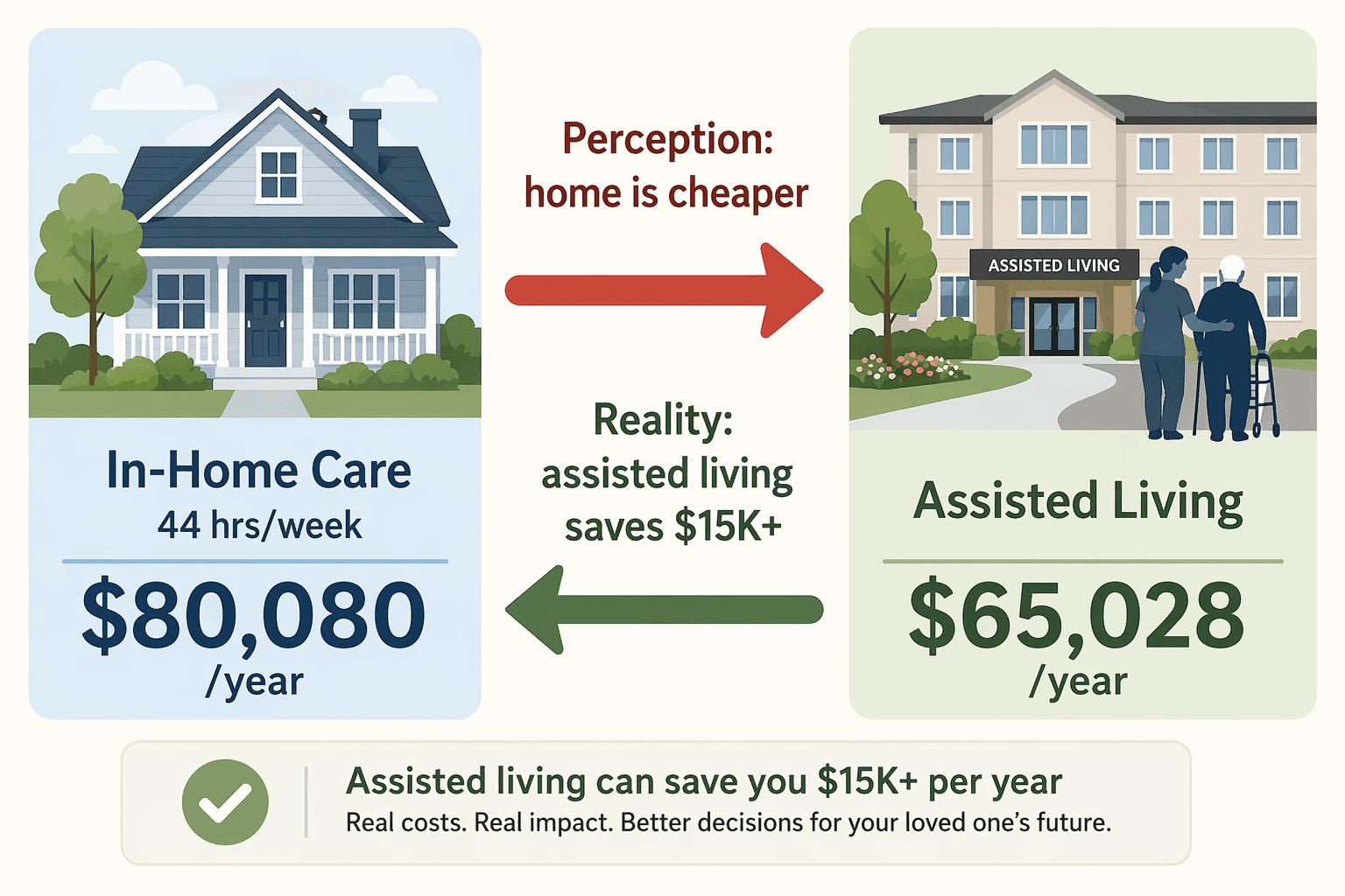 Side-by-side cost comparison illustration: a house icon with '$80,080/year' for in-home care at 44 hours per week on the left, and a building with caregiver icon with '$65,028/year' for assisted living on the right, with arrows showing the perception that home is cheaper and the reality that assisted living saves over $15,000 per year.