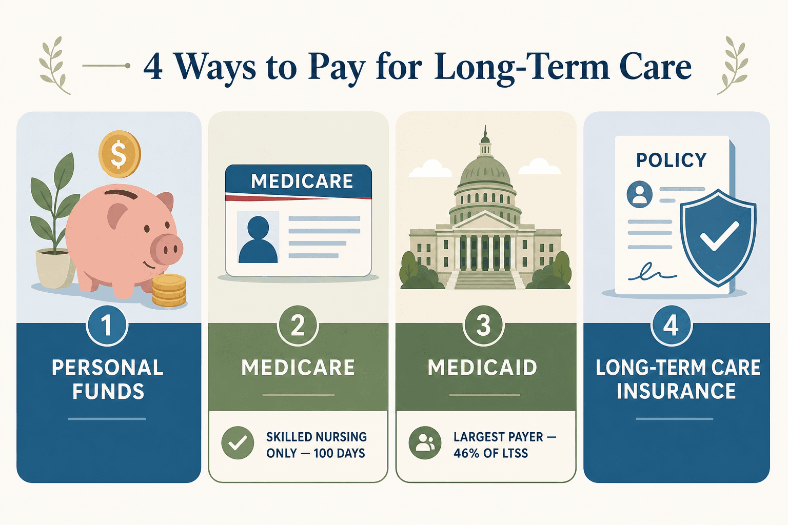 An illustration showing four payment sources: personal funds, Medicare, Medicaid, and long-term care insurance.