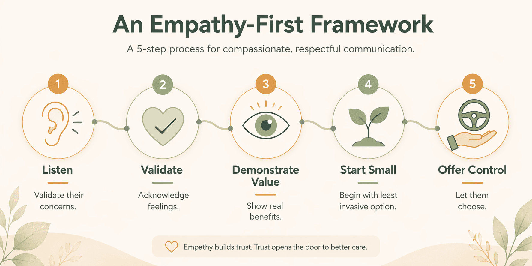 A step diagram showing five icons connected left to right: an ear labeled 'Listen', a heart with checkmark labeled 'Validate', an eye labeled 'Demonstrate Value', a seedling labeled 'Start Small', and a hand offering a steering wheel labeled 'Offer Control'.
