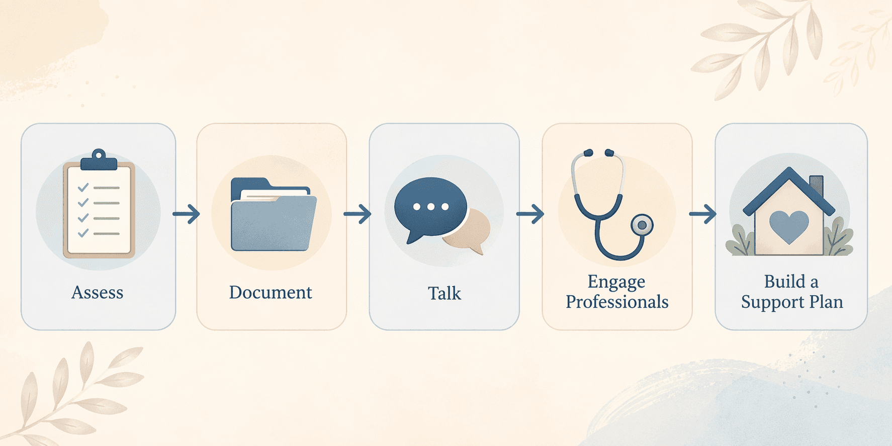 A five-step flow diagram showing Assess, Document, Talk, Engage Professionals, and Build a Support Plan.