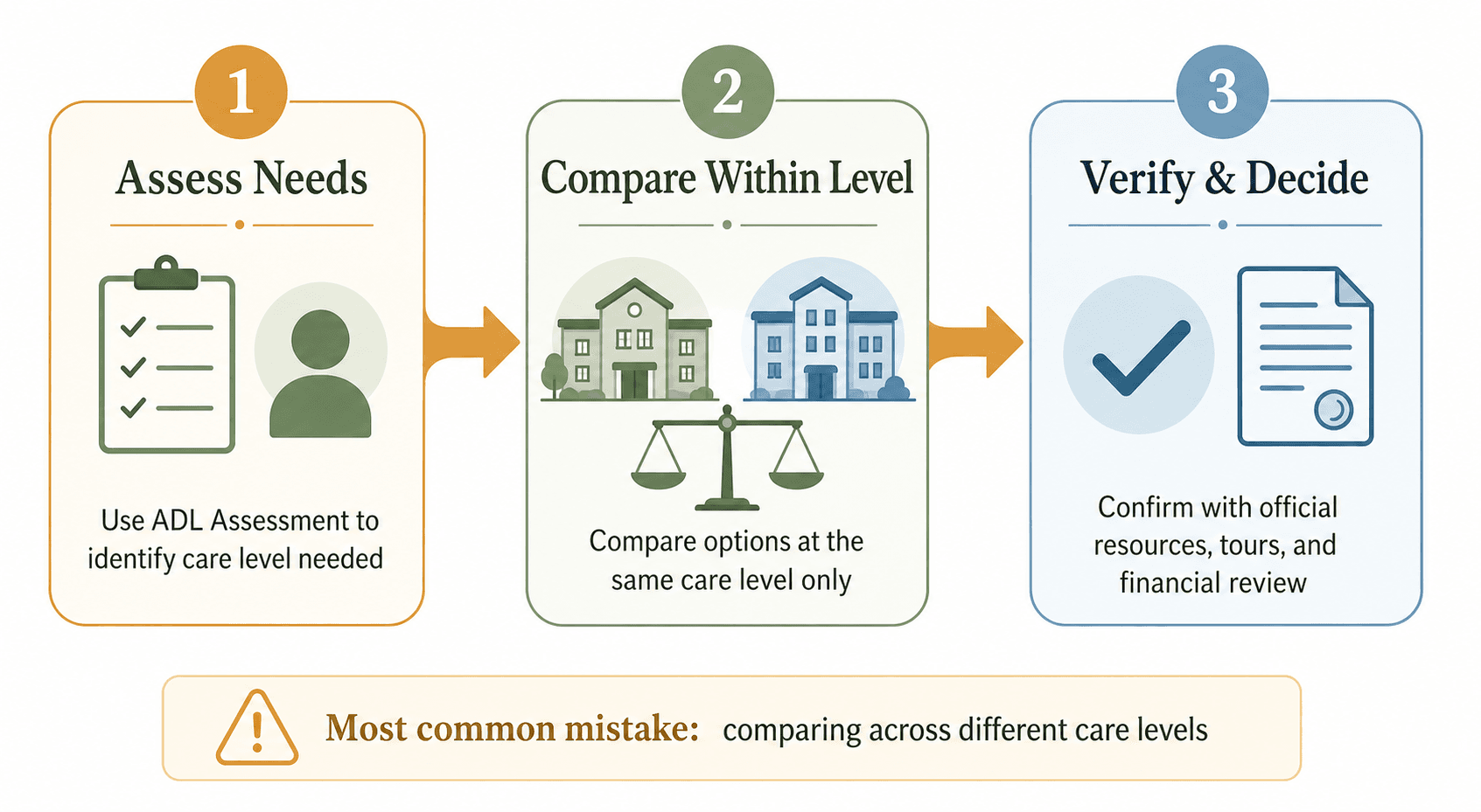A three-step decision framework flow illustration with Step 1 'Assess Needs' (ADL checklist icon), Step 2 'Compare Within Level' (facility icons with balance scale), and Step 3 'Verify & Decide' (checkmark icon), connected by an amber arrow path, with a note at the bottom about the most common mistake of comparing across care levels.