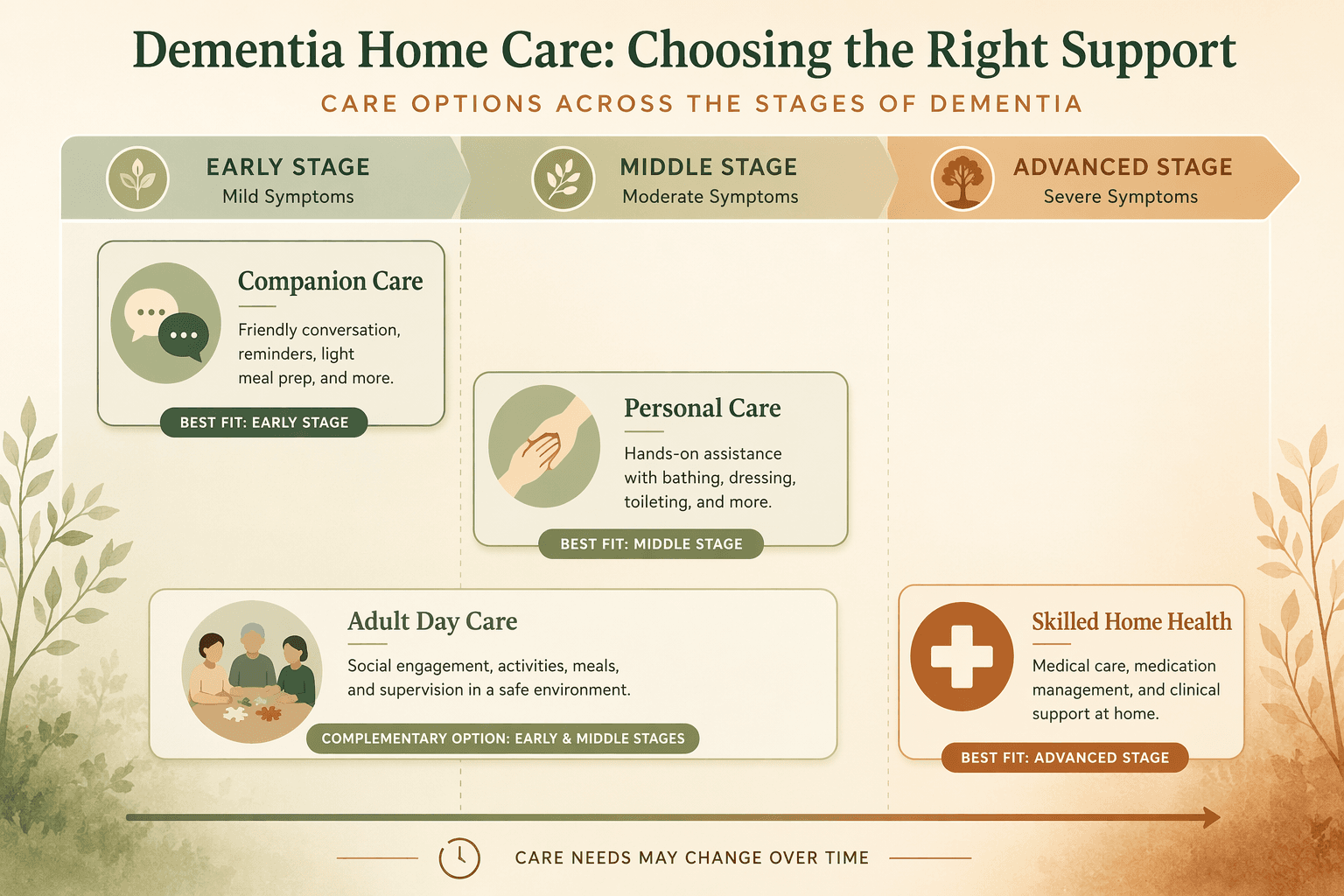 Editorial infographic in warm earth tones showing a horizontal decision matrix for dementia home care types mapped across three disease stage zones: Early Stage (left), Middle Stage (center), Advanced Stage (right). Four labeled care-type cards are positioned across the stages — Companion Care with a conversation icon in the Early zone, Personal Care with a hands-on assistance icon in the Middle zone, Adult Day Care with a group activity icon shown as complementary across Early and Middle, and Skilled Home Health with a medical cross icon in the Advanced zone, on a warm beige and sage green gradient background.