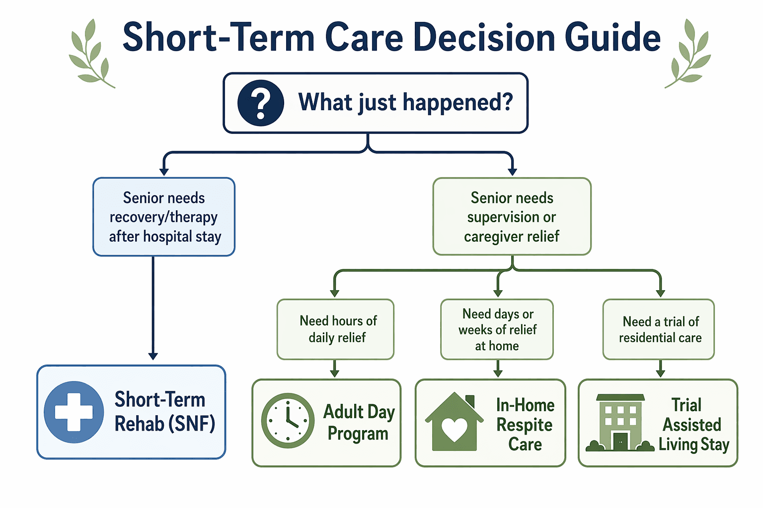 A clean decision flowchart starting with 'What just happened?' and branching to four short-term care options: Short-Term Rehab (SNF), Adult Day Program, In-Home Respite Care, and Trial Assisted Living Stay.