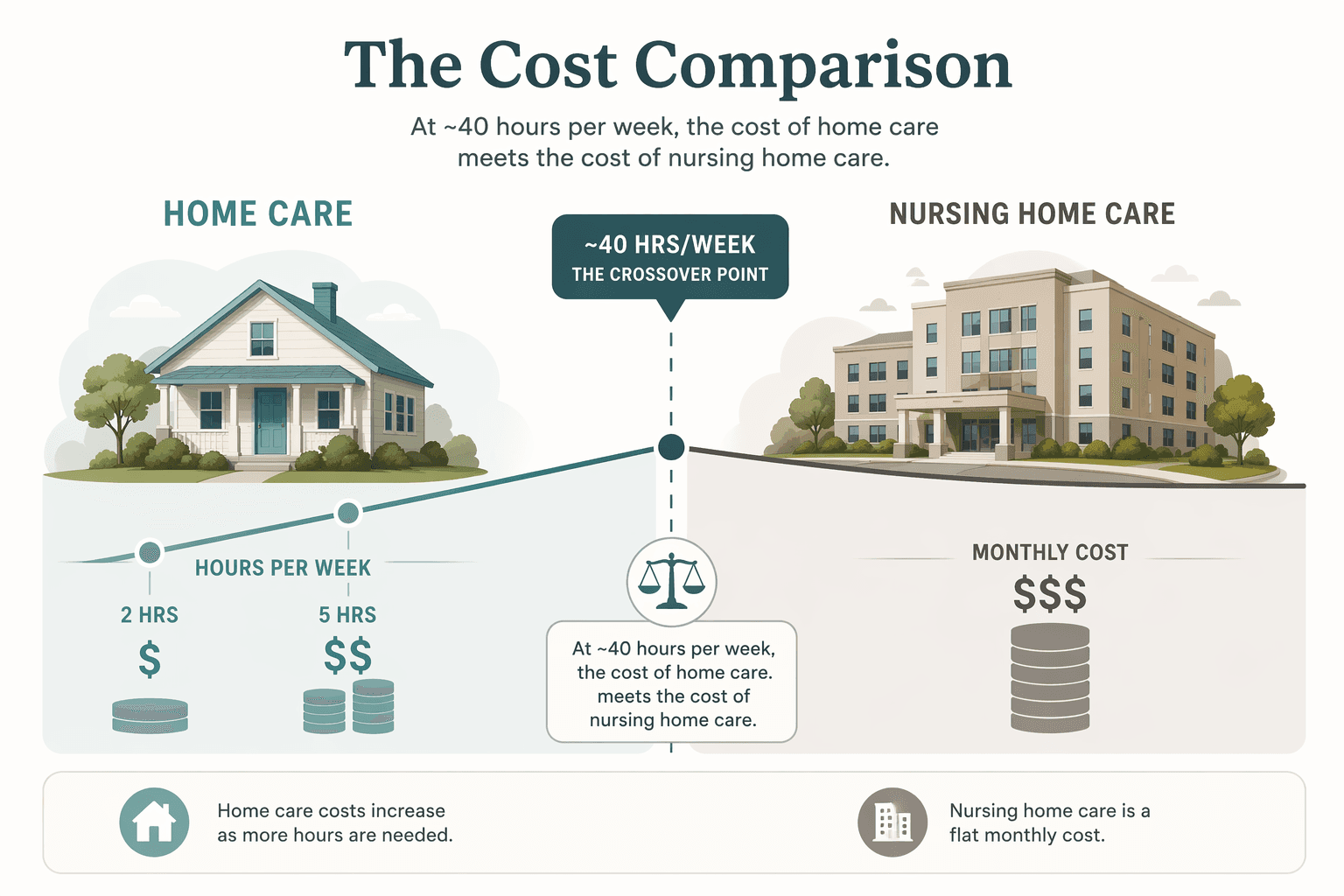 Illustration comparing hourly home care at 2 and 5 hours with facility care and a pivot point near 40 hours per week