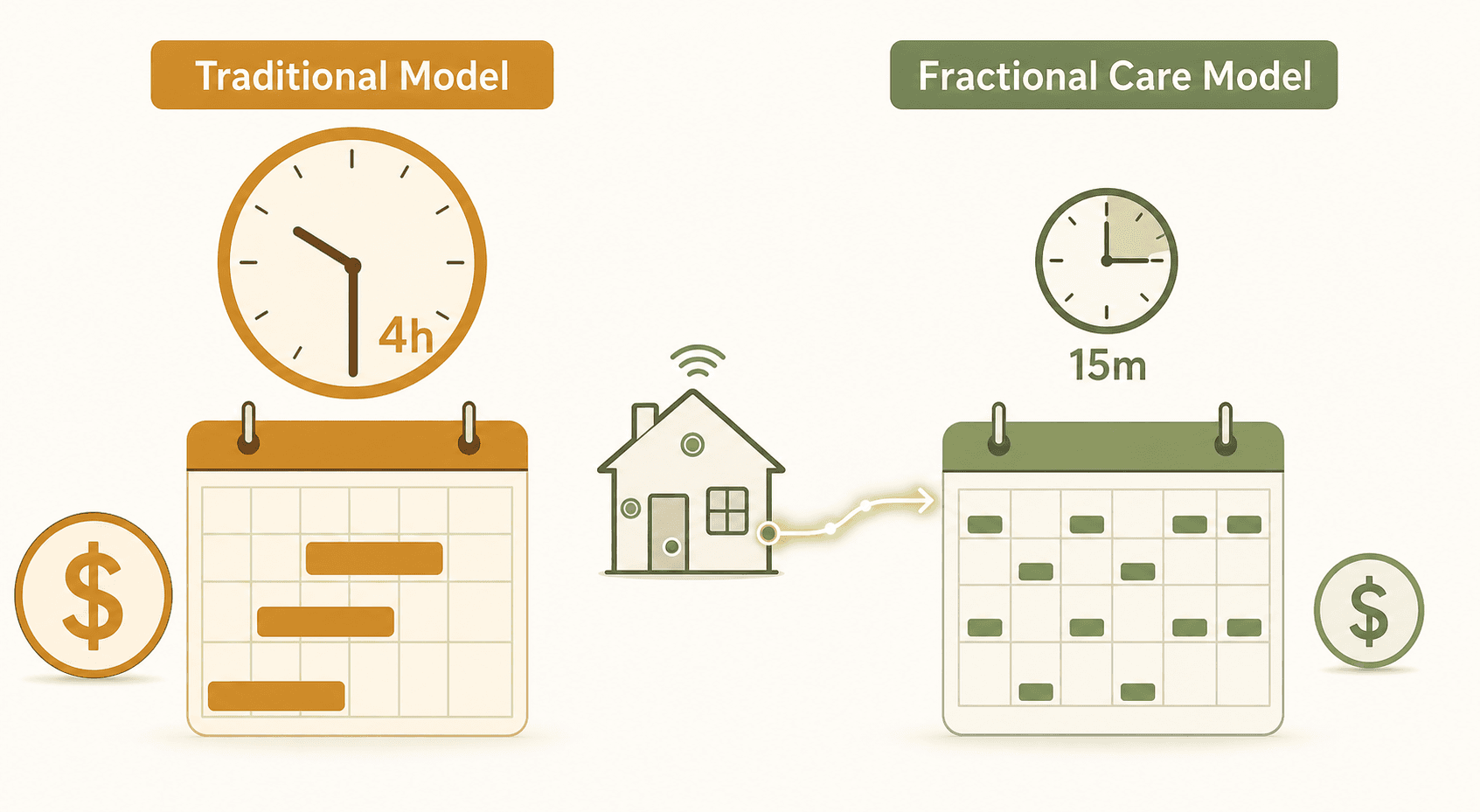 Side-by-side editorial illustration comparing a traditional 4-hour care model with a large dollar sign against a fractional 15-minute care model with a smaller dollar sign, connected by a house icon with sensor dots.