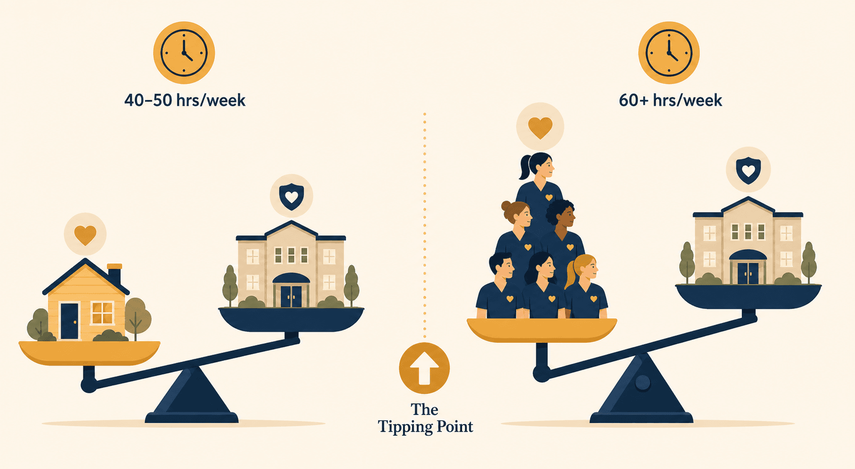 Balance scale illustration showing the cost tipping point between home care and nursing home at 40-50 hours vs 60+ hours per week.