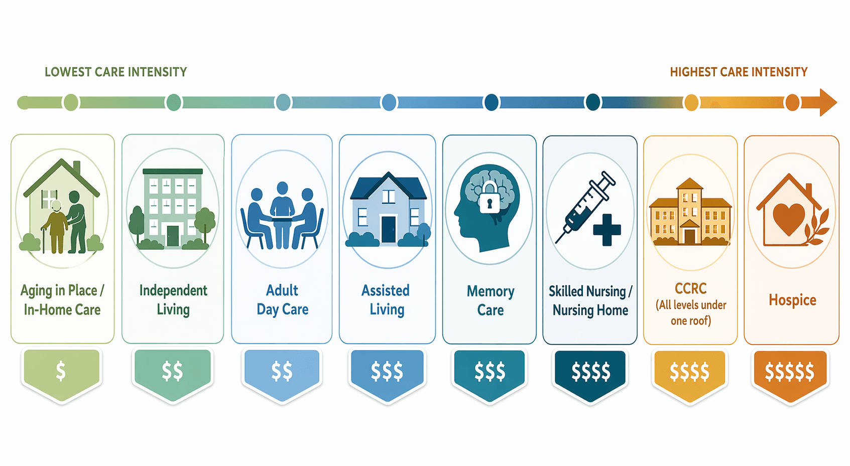 A horizontal flat vector infographic showing the senior care spectrum from lowest to highest care intensity, with labeled cards for In-Home Care, Independent Living, Adult Day Care, Assisted Living, Memory Care (with a brain/lock icon), Skilled Nursing, CCRC, and Hospice, each with small icons and cost badge placeholders, in a calm blue-to-amber color gradient on a white background.