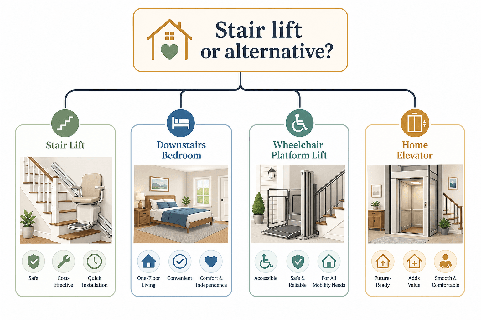 An editorial illustration showing a decision framework with four alternative paths branching from a central question: a stair lift on a staircase, a downstairs bedroom for one-floor living, a wheelchair platform lift, and a home elevator.