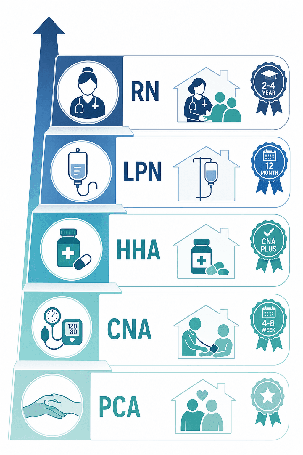 An editorial credentialing ladder illustration showing five ascending levels — PCA, CNA, HHA, LPN, RN — each with a distinctive scope icon such as a companion hand, vitals check, medication symbol, and comprehensive care badge on a clean white background with muted blue and teal tones.