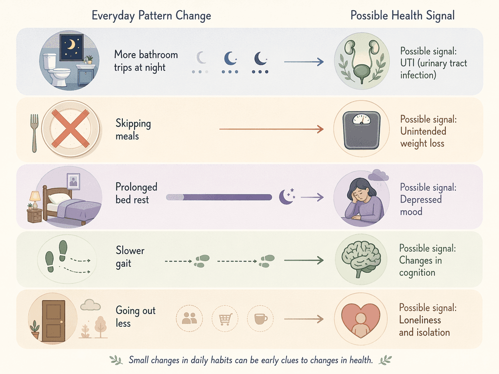 An editorial diagram showing pairs of icons connected by arrows, illustrating how everyday behavior patterns detected by sensors can signal specific health changes.