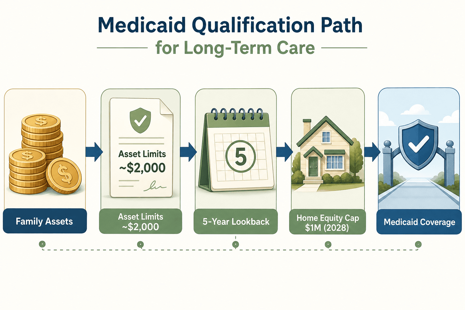 A step-by-step flow illustration of the Medicaid long-term care qualification path, showing a stack of coins labeled 'Family Assets', then arrows through checkpoints for asset limits, 5-year lookback calendar, and a house icon for home equity cap, ending at a Medicaid Coverage checkpoint.