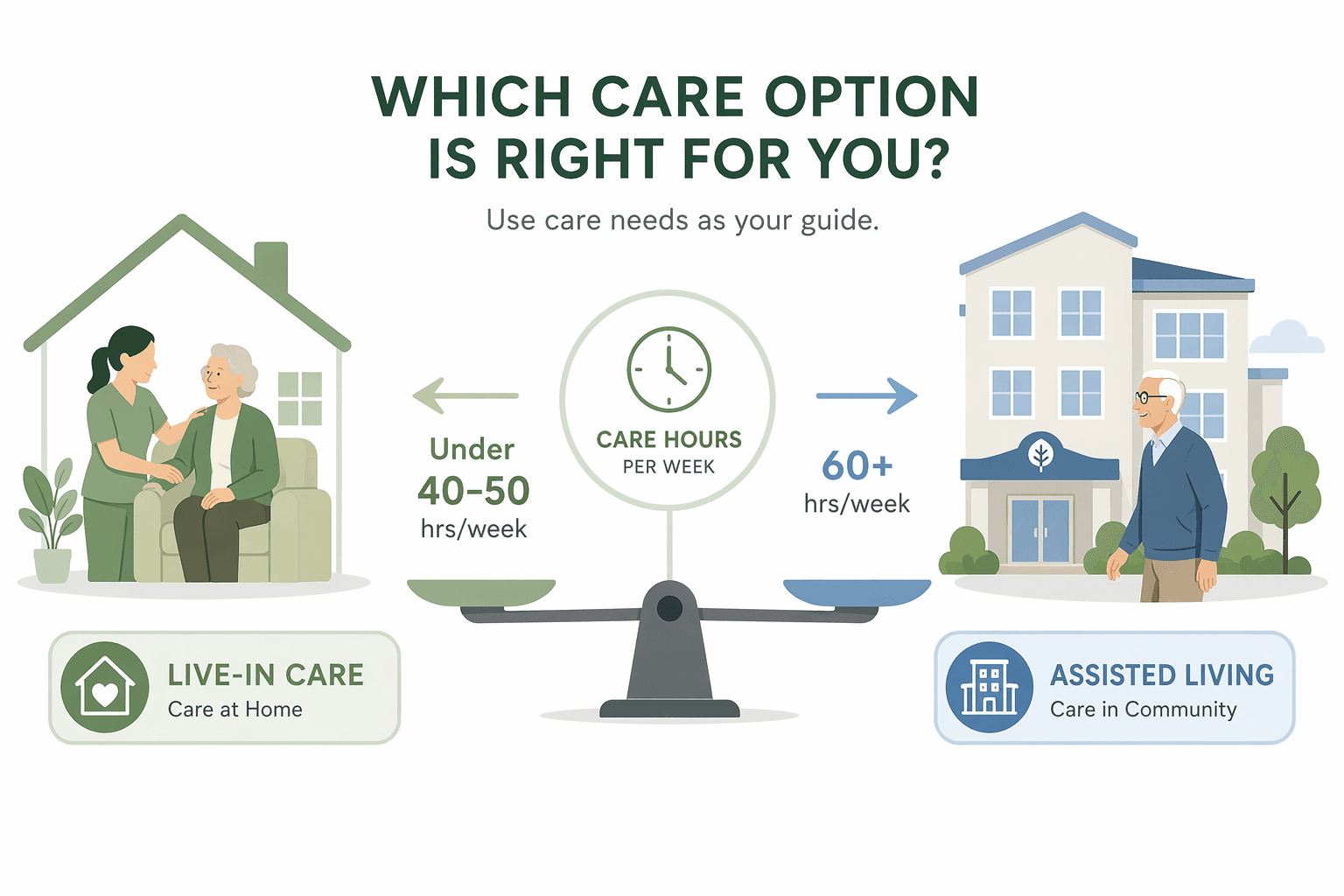 A clean editorial illustration on a white background showing a decision framework for senior care. On the left, a home icon with a caregiver silhouette. On the right, a building icon with a resident silhouette. A visual scale in the center connects care hours to the appropriate option, with arrows pointing left for under 40-50 hours per week and right for 60-plus hours per week.