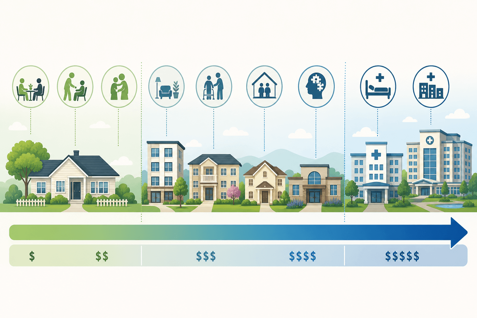 A flat-vector infographic showing a horizontal continuum of 9 senior care options from left to right: house icons representing home-based care, building icons representing community-based care, and medical-facility icons representing highest-acuity care. A color gradient bar beneath shifts from light green to deep blue, indicating escalating monthly costs.