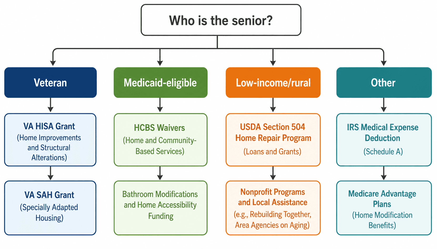 Decision flowchart with four color-coded funding eligibility pathways for bathroom modifications: Veteran (blue, leading to VA HISA/SAH grants), Medicaid-eligible (green, leading to HCBS waivers), Low-income/rural (orange, leading to USDA Section 504 and nonprofits), and Other (teal, leading to IRS medical deduction and Medicare Advantage).