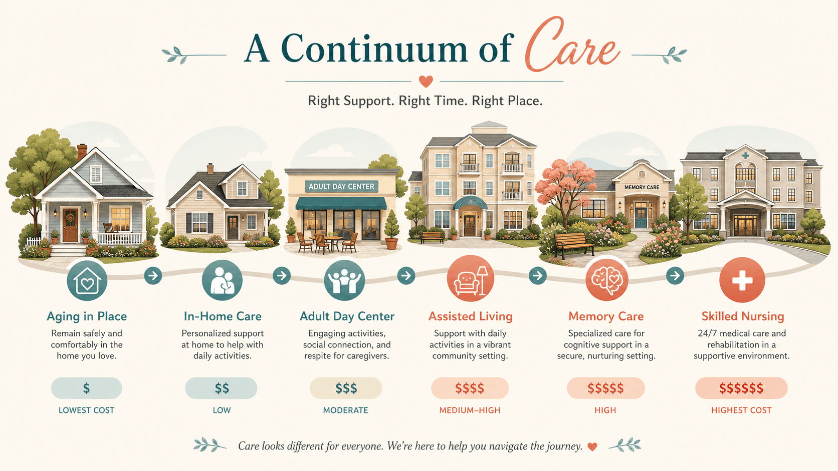 A horizontal continuum illustration showing the progression of senior care options from aging in place at home on the far left through home care with caregiver icon, adult day center, assisted living, memory care with garden, to skilled nursing facility on the far right, connected by subtle arrows and with dollar-sign cost indicators beneath each stage on a warm teal, coral, and gray background.