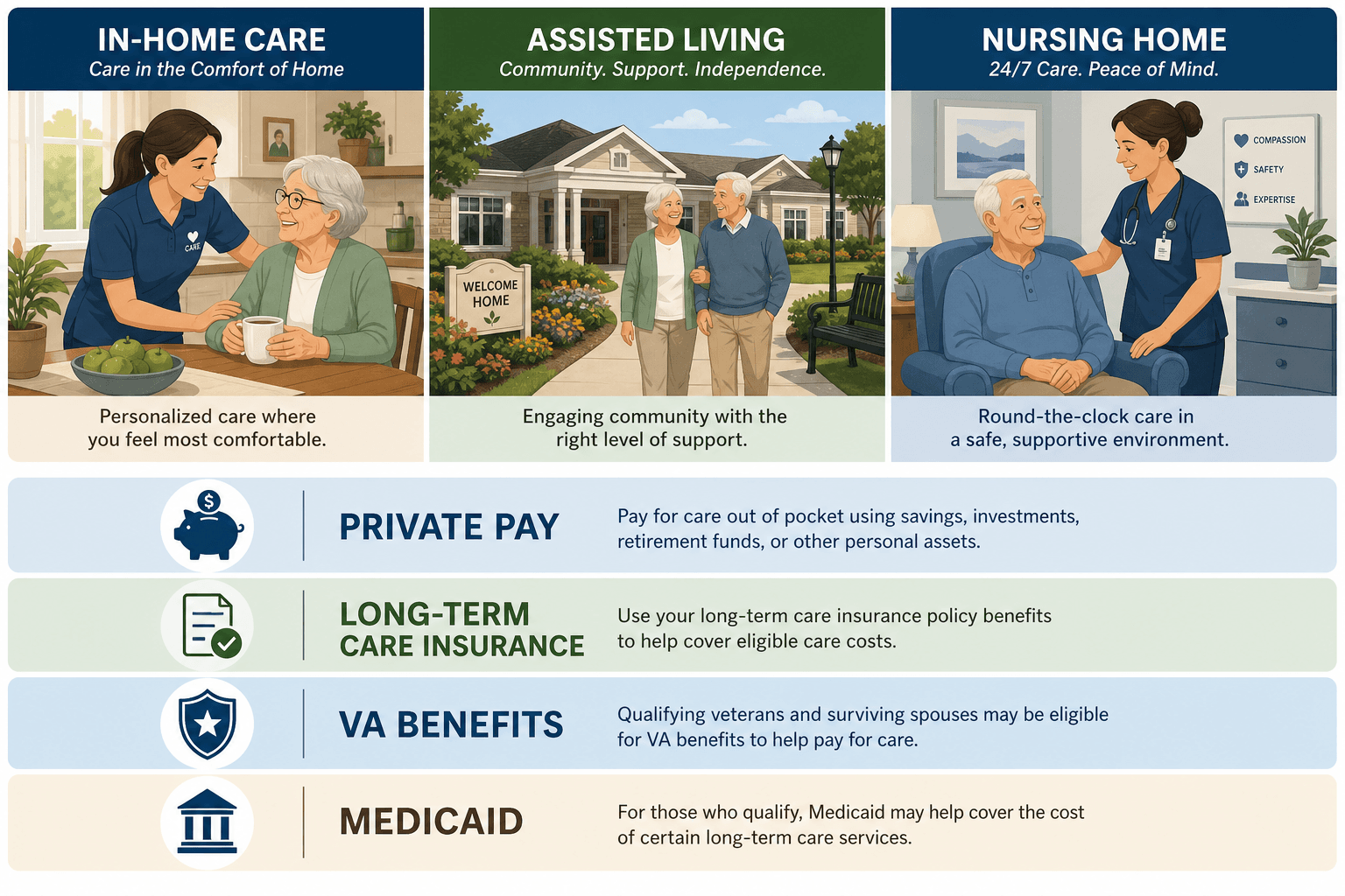 A flat vector infographic divided into three horizontal bands: in-home care (left, a caregiver assisting a senior in a warm kitchen), assisted living (center, a community building with garden), and nursing home (right, a calm medical setting with a nurse and senior). Below, four stacked payment layer icons: Private Pay, Long-Term Care Insurance, VA Benefits, and Medicaid. Blue, green, and warm neutral palette.