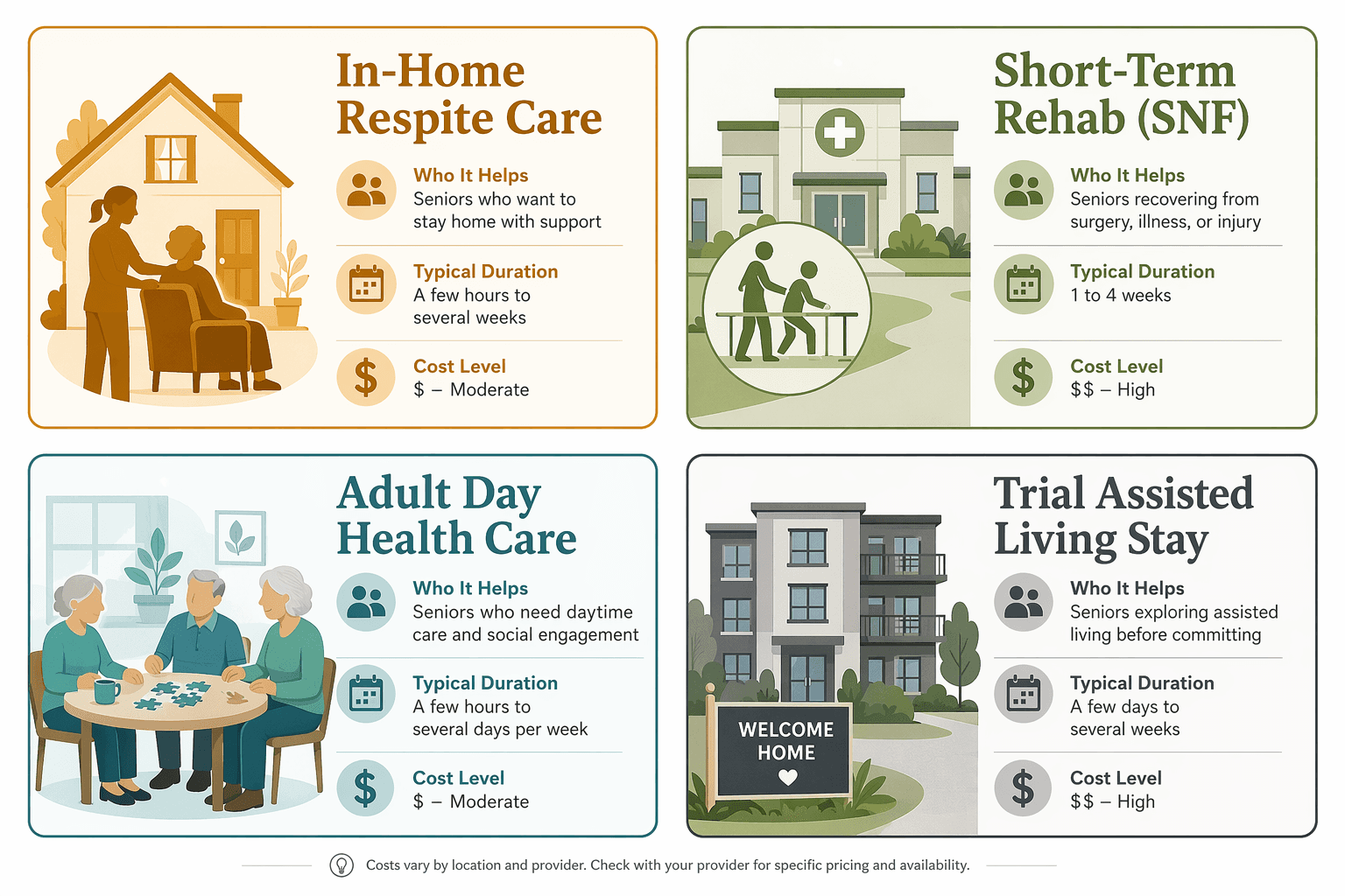 A four-card grid comparing In-Home Respite Care, Short-Term Rehab (SNF), Adult Day Health Care, and Trial Assisted Living Stay with simple icons and key attributes.