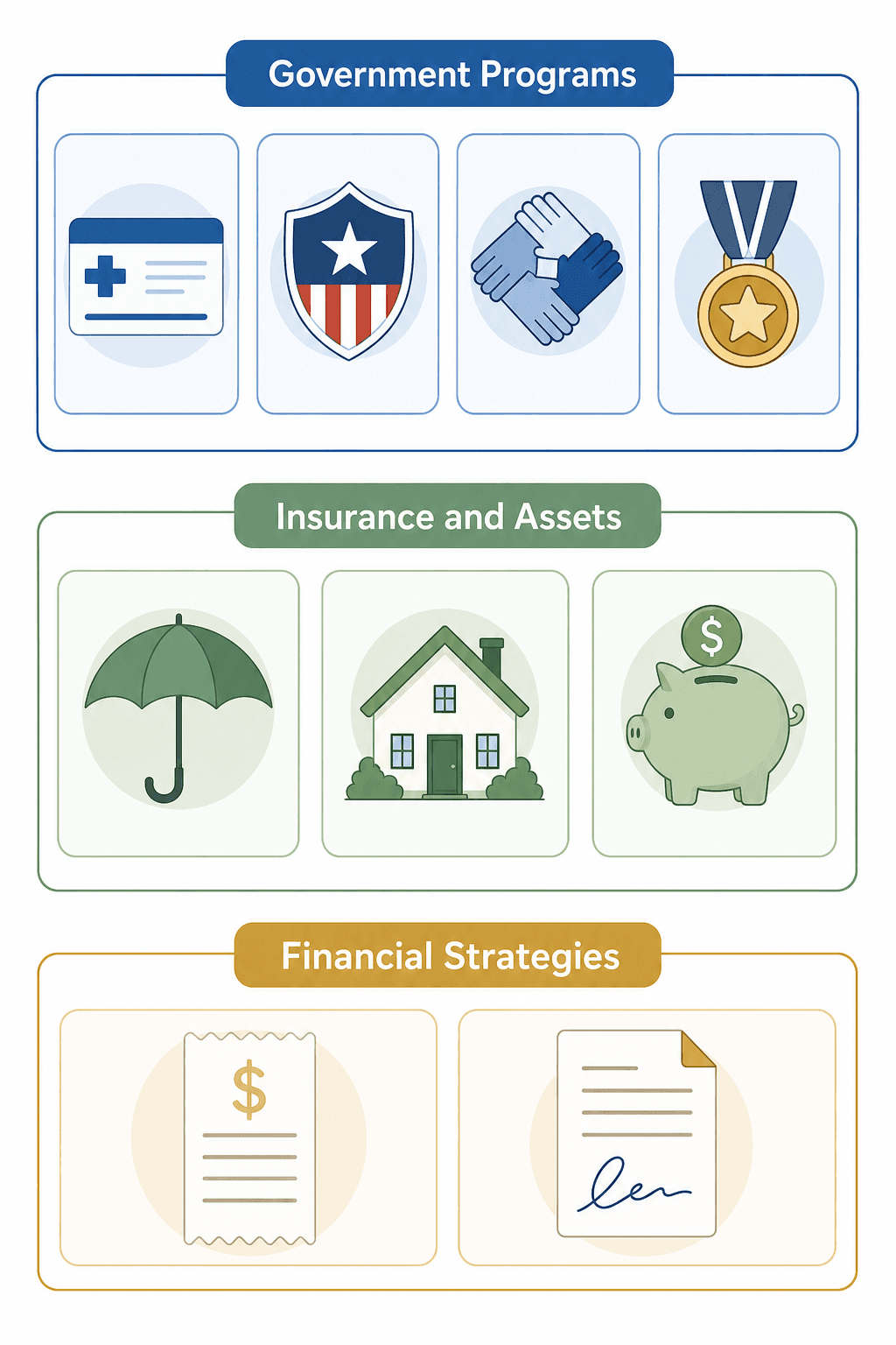 Flat vector illustration organizing 9 home care funding sources into three labeled groups: Government Programs, Insurance & Assets, and Financial Strategies.