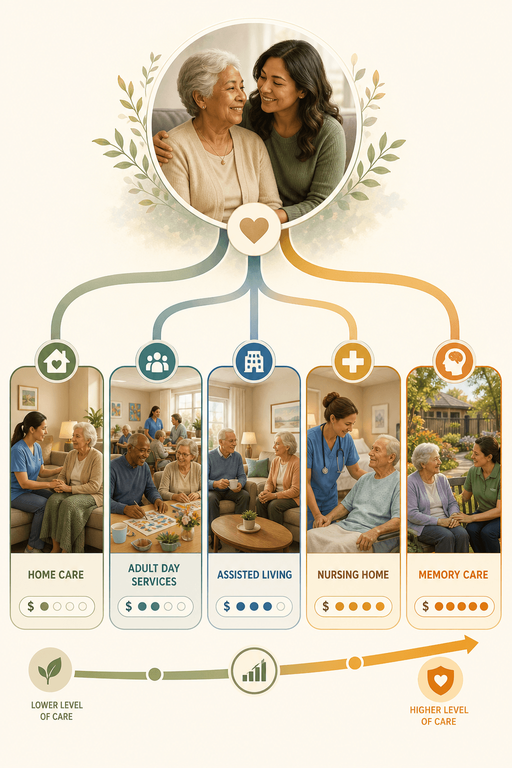 A warm editorial decision-tree illustration with an adult child and aging parent at the center, branching paths leading to five care options.